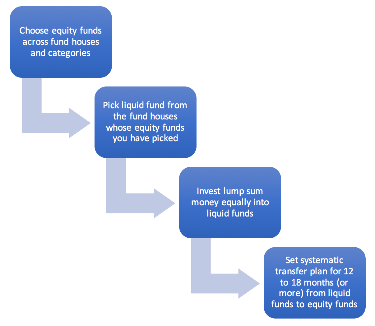 How to invest lump sum amount into equity mutual funds?